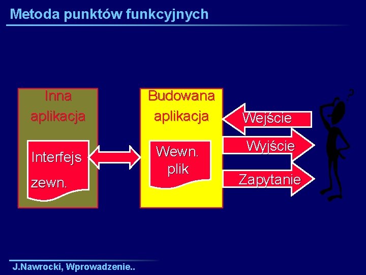 Metoda punktów funkcyjnych Inna aplikacja Budowana aplikacja Interfejs Wewn. plik zewn. J. Nawrocki, Wprowadzenie.