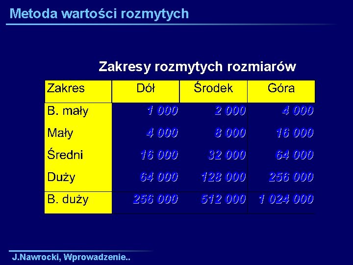 Metoda wartości rozmytych Zakresy rozmytych rozmiarów J. Nawrocki, Wprowadzenie. . 