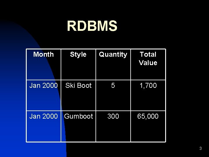 RDBMS Month Style Quantity Total Value Jan 2000 Ski Boot 5 1, 700 300