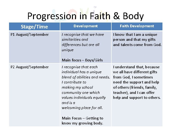 Progression in Faith & Body Stage/Time P 1 August/September Development I recognise that we Progression in Faith & Body Stage/Time P 1 August/September Development I recognise that we