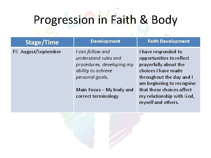 Progression in Faith & Body Stage/Time P 3 August/September Development Faith Development I can Progression in Faith & Body Stage/Time P 3 August/September Development Faith Development I can