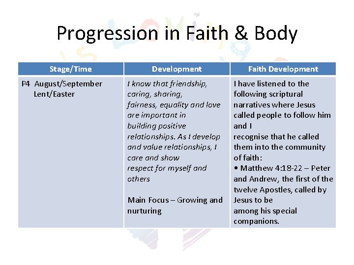 Progression in Faith & Body Stage/Time P 4 August/September Lent/Easter Development I know that Progression in Faith & Body Stage/Time P 4 August/September Lent/Easter Development I know that