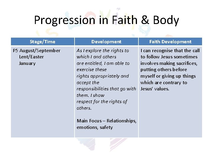 Progression in Faith & Body Stage/Time P 5 August/September Lent/Easter January Development Faith Development Progression in Faith & Body Stage/Time P 5 August/September Lent/Easter January Development Faith Development