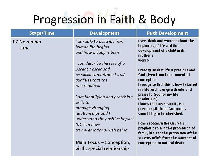 Progression in Faith & Body Stage/Time P 7 November June Development I am able Progression in Faith & Body Stage/Time P 7 November June Development I am able