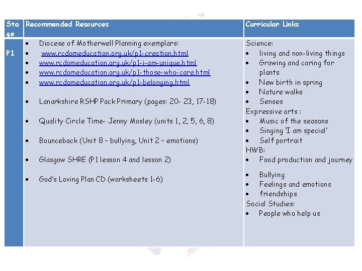 Sta Recommended Resources ge Diocese of Motherwell Planning exemplars: P 1 www. rcdomeducation. org. Sta Recommended Resources ge Diocese of Motherwell Planning exemplars: P 1 www. rcdomeducation. org.