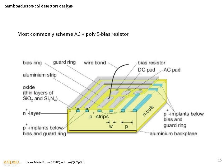 Semiconductors : Si detectors designs Most commonly scheme AC + poly S-bias resistor Jean-Marie