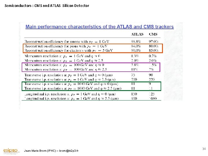 Semiconductors : CMS and ATLAS Silicon Detector Jean-Marie Brom (IPHC) – brom@in 2 p