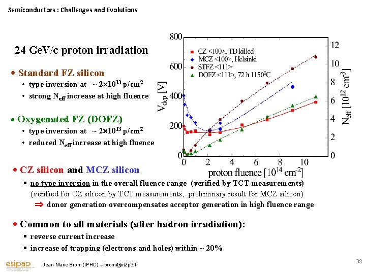 Semiconductors : Challenges and Evolutions 24 Ge. V/c proton irradiation Standard FZ silicon •