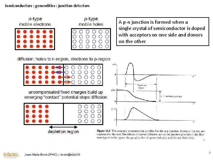 Semiconductors : generalities : junction detectors A p-n junction is formed when a single