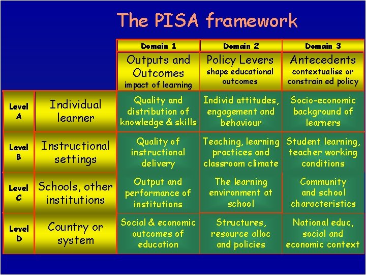 PISA for Development Andreas Schleicher Paris, 27 June 2013 77 The PISA framework Domain