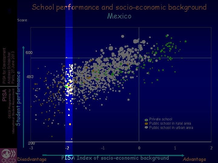 88 Student performance 600 493 OECD Programme for International Student Assessment PISA for Development