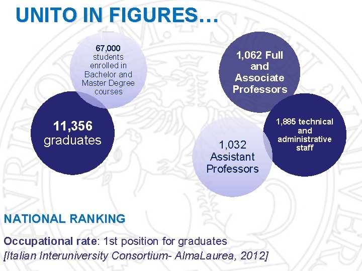 UNITO IN FIGURES… 67, 000 students enrolled in Bachelor and Master Degree courses 11,