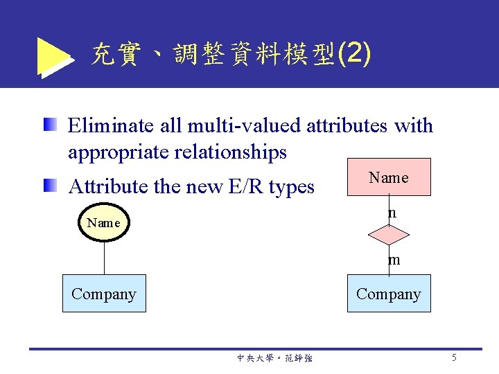 充實、調整資料模型(2) Eliminate all multi-valued attributes with appropriate relationships Attribute the new E/R types Name