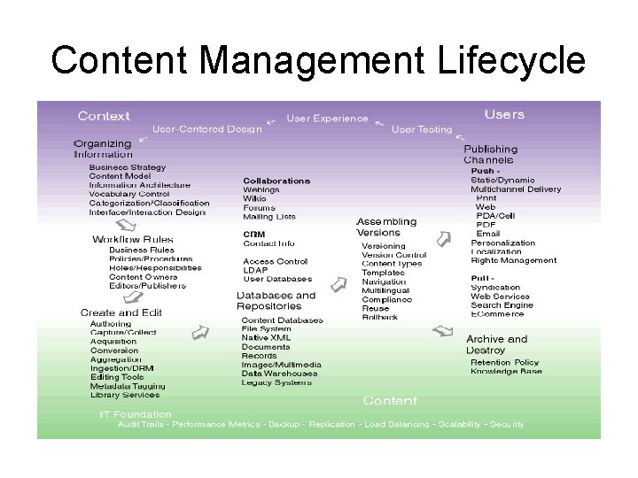Content Management Lifecycle 