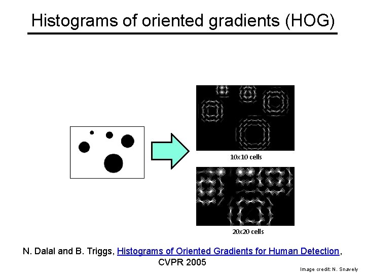 Histograms of oriented gradients (HOG) 10 x 10 cells 20 x 20 cells N.