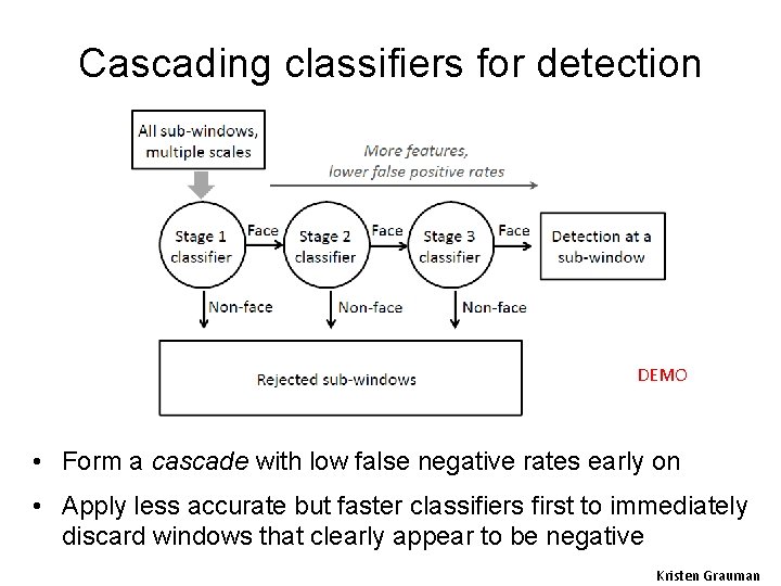 Cascading classifiers for detection DEMO • Form a cascade with low false negative rates
