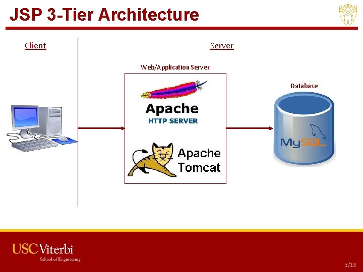 JSP 3 -Tier Architecture Client Server Web/Application Server Database USC CSCI 201 L 3/18