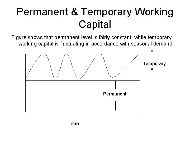 Permanent & Temporary Working Capital Figure shows that permanent level is fairly constant, while