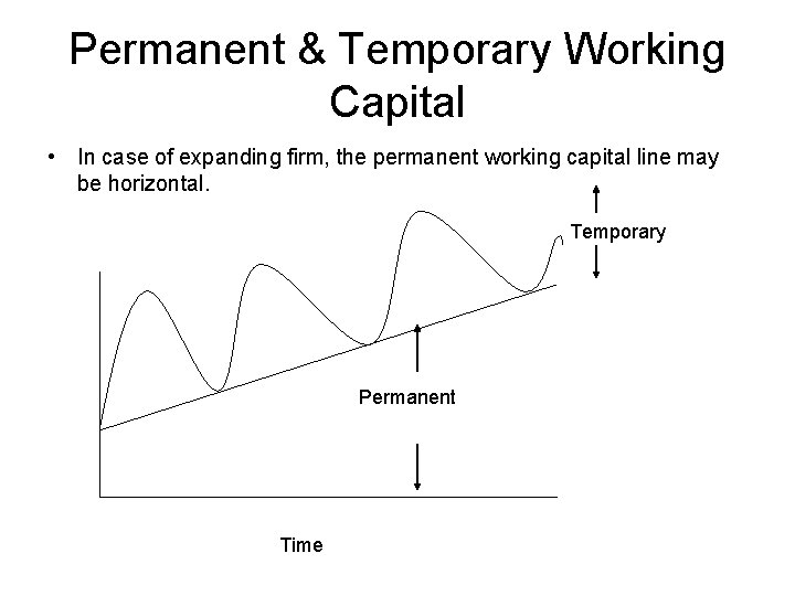 Permanent & Temporary Working Capital • In case of expanding firm, the permanent working