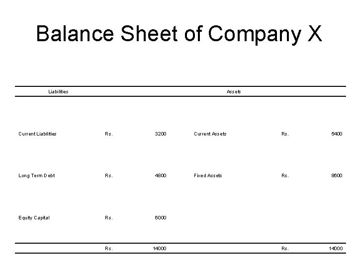 Balance Sheet of Company X Liabilities Assets Current Liabilities Rs. 3200 Current Assets Rs.