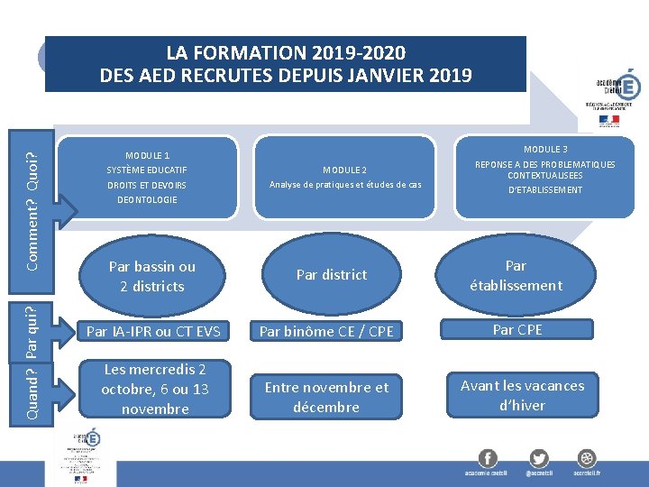 Quand? Par qui? Comment? Quoi? LA FORMATION 2019 -2020 DES AED RECRUTES DEPUIS JANVIER