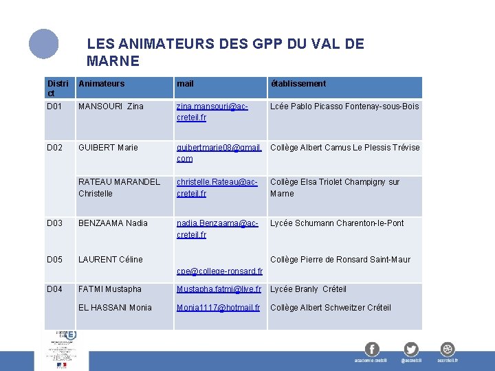 LES ANIMATEURS DES GPP DU VAL DE MARNE Distri ct Animateurs mail établissement D