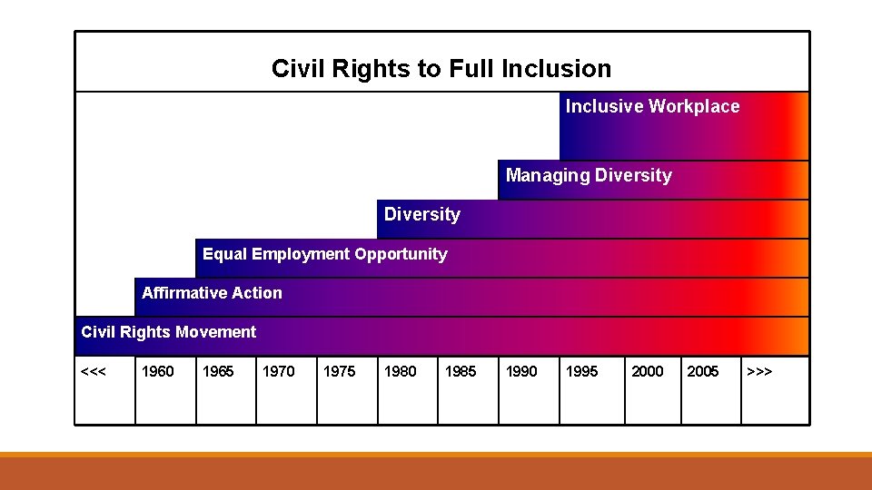 Civil Rights to Full Inclusion Inclusive Workplace Managing Diversity Equal Employment Opportunity Affirmative Action