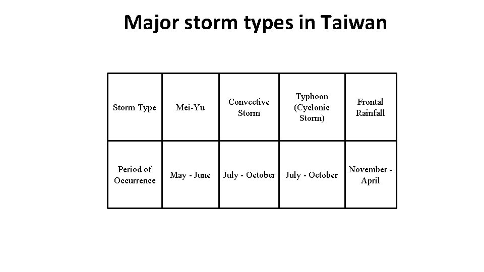 Major storm types in Taiwan Storm Type Mei-Yu Convective Storm Period of Occurrence May