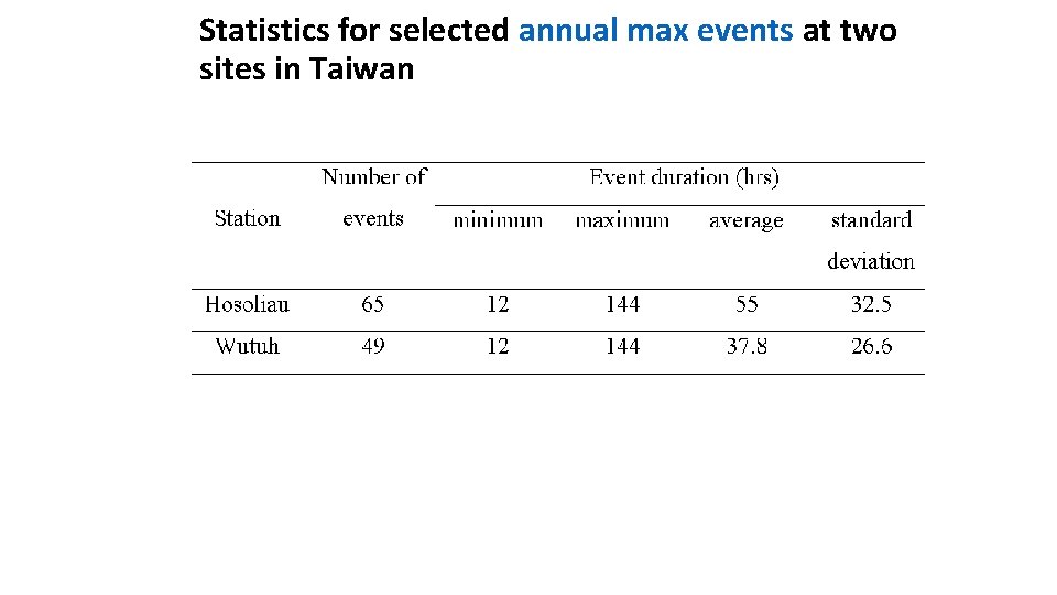 Statistics for selected annual max events at two sites in Taiwan 