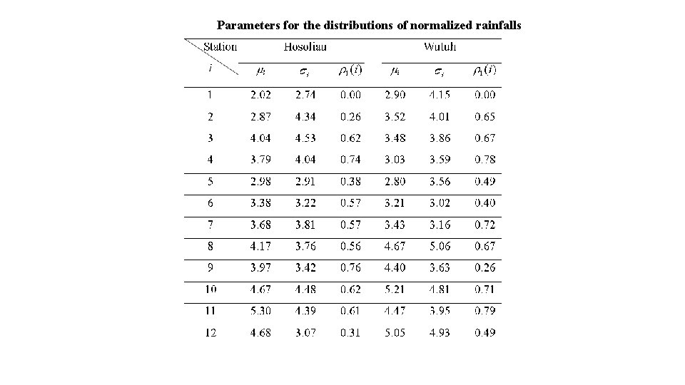 Parameters for the distributions of normalized rainfalls 