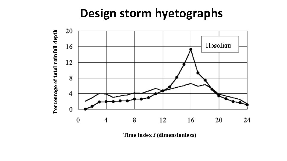 Design storm hyetographs 