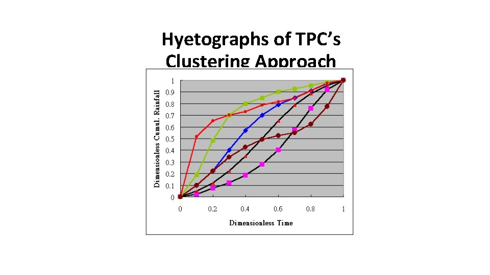 Hyetographs of TPC’s Clustering Approach 