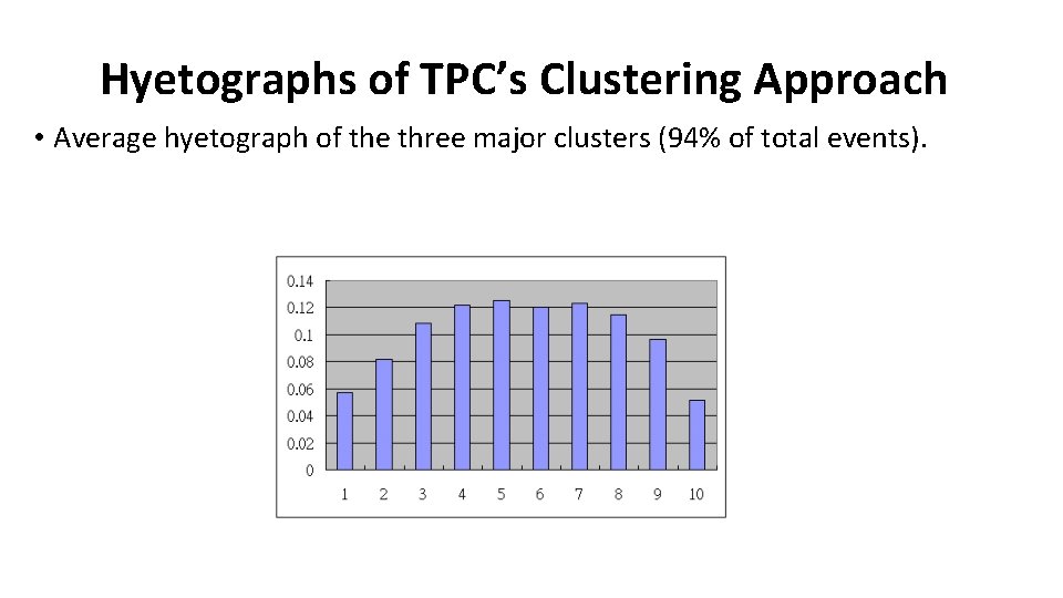 Hyetographs of TPC’s Clustering Approach • Average hyetograph of the three major clusters (94%