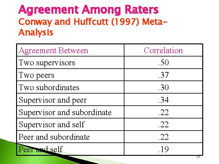 Agreement Among Raters Conway and Huffcutt (1997) Meta. Analysis Agreement Between Two supervisors Two