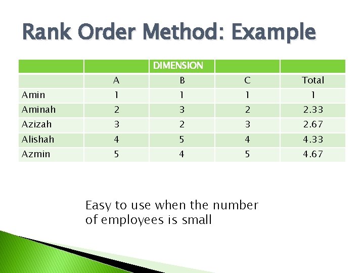 Rank Order Method: Example DIMENSION A B C Total Amin 1 1 Aminah 2