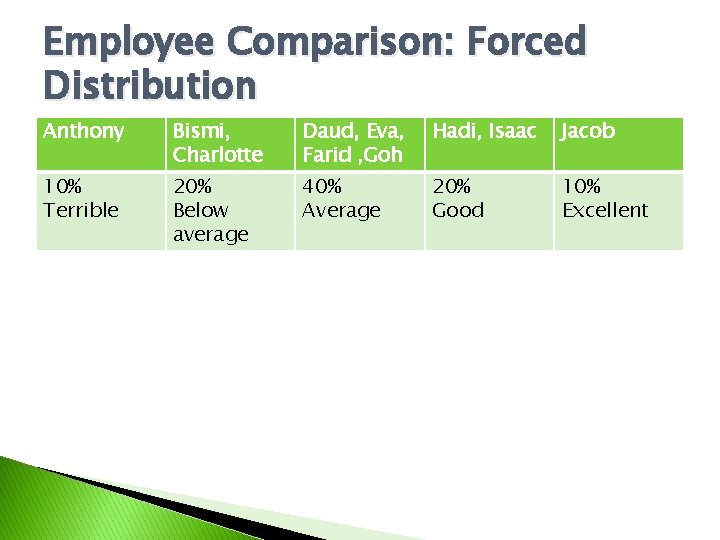 Employee Comparison: Forced Distribution Anthony Bismi, Charlotte Daud, Eva, Farid , Goh Hadi, Isaac