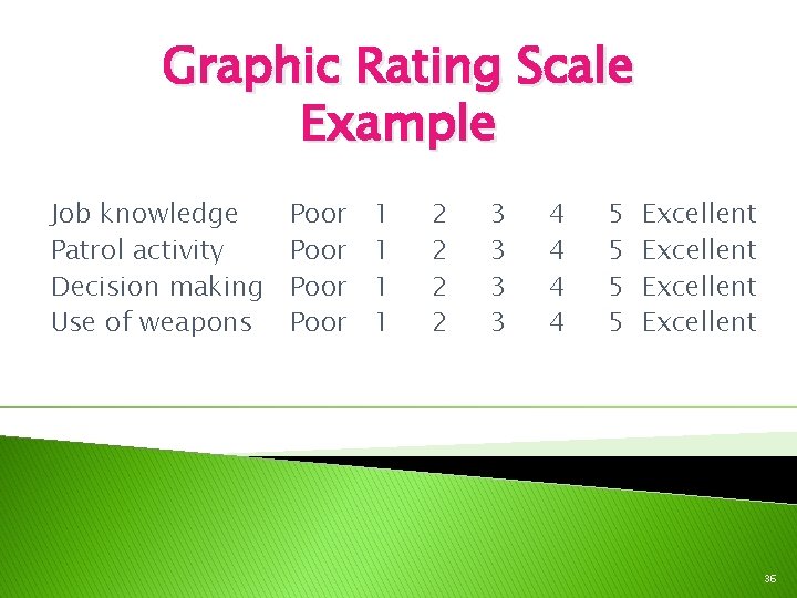 Graphic Rating Scale Example Job knowledge Patrol activity Decision making Use of weapons Poor