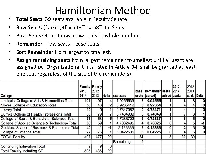  • • • Hamiltonian Method Total Seats: 39 seats available in Faculty Senate.
