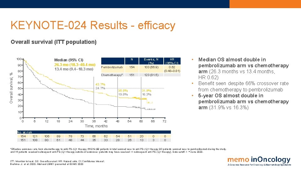 KEYNOTE-024 Results - efficacy Overall survival (ITT population) 100 90 Overall survival, % N