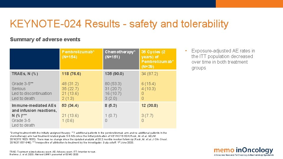 KEYNOTE-024 Results - safety and tolerability Summary of adverse events Pembrolizumab* (N=154) Chemotherapy* (N=151)