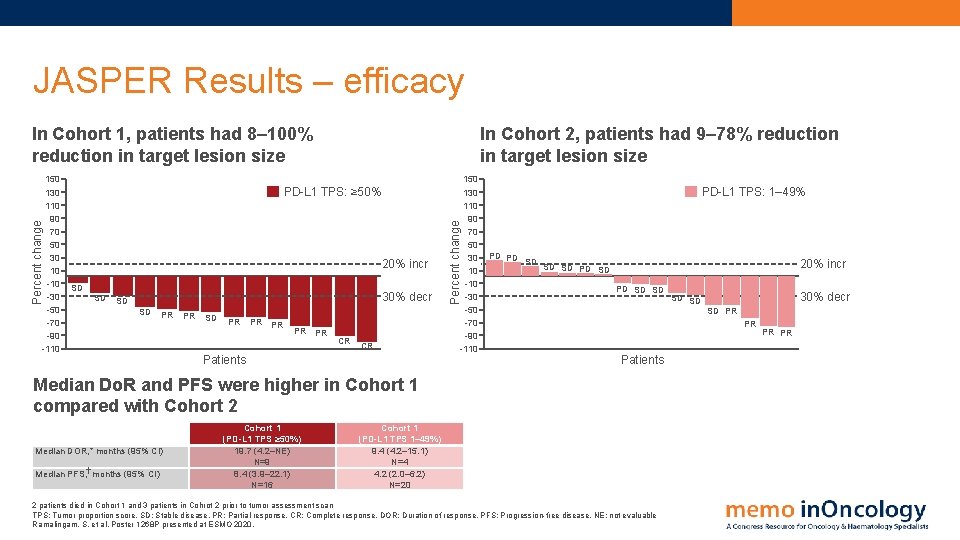 JASPER Results – efficacy 150 130 110 90 70 50 30 10 -30 -50