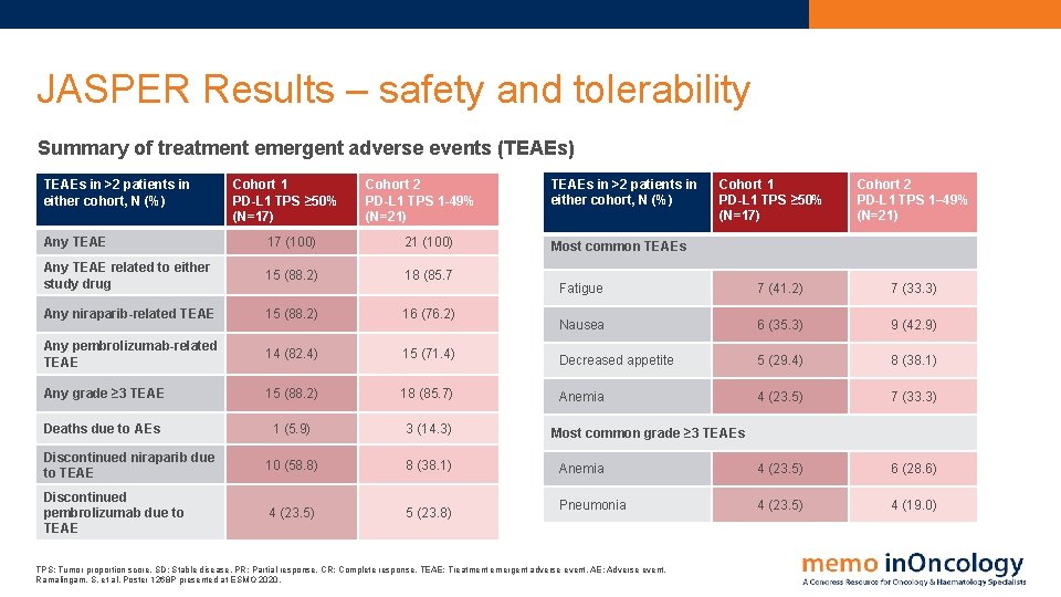 JASPER Results – safety and tolerability Summary of treatment emergent adverse events (TEAEs) TEAEs