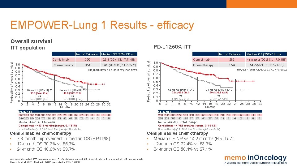 EMPOWER-Lung 1 Results - efficacy Overall survival PD-L 1 ≥ 50% ITT 1. 0