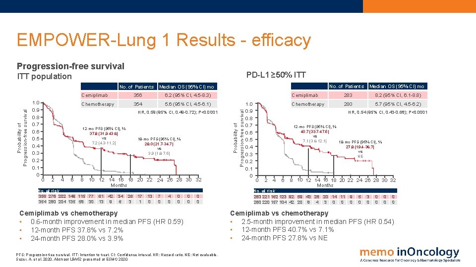 EMPOWER-Lung 1 Results - efficacy Progression-free survival PD-L 1 ≥ 50% ITT 1. 0