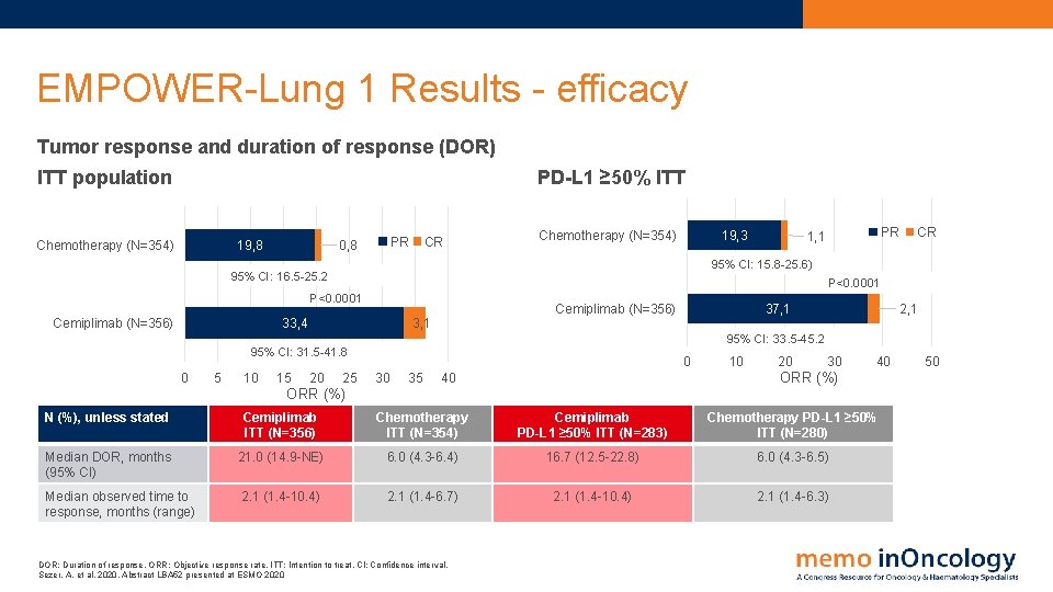 EMPOWER-Lung 1 Results - efficacy Tumor response and duration of response (DOR) PD-L 1