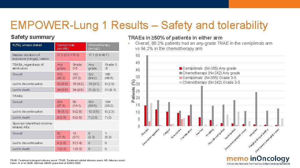 EMPOWER-Lung 1 Results – Safety and tolerability Safety summary TRAEs in ≥ 50% of