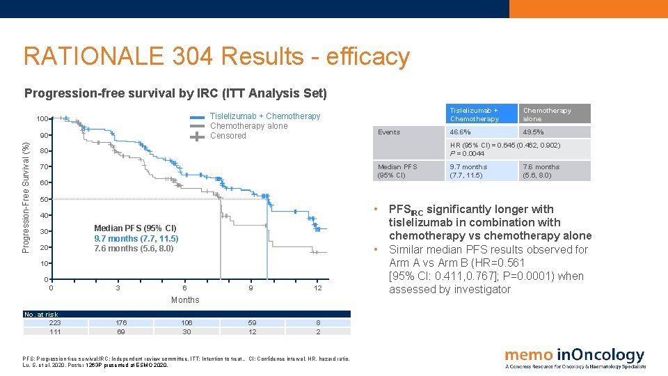 RATIONALE 304 Results - efficacy Progression-free survival by IRC (ITT Analysis Set) Tislelizumab +