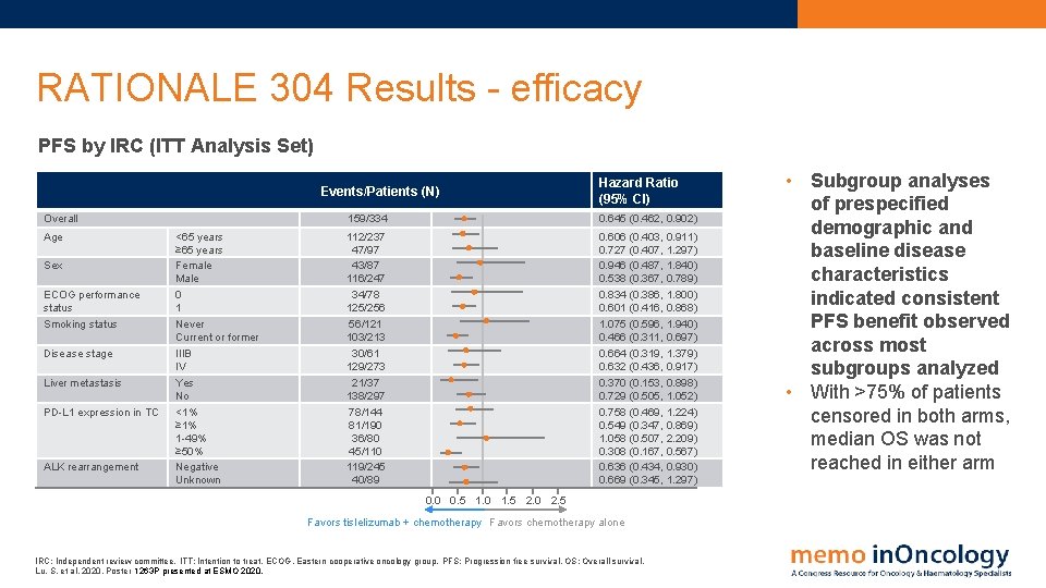 RATIONALE 304 Results - efficacy PFS by IRC (ITT Analysis Set) Events/Patients (N) Overall