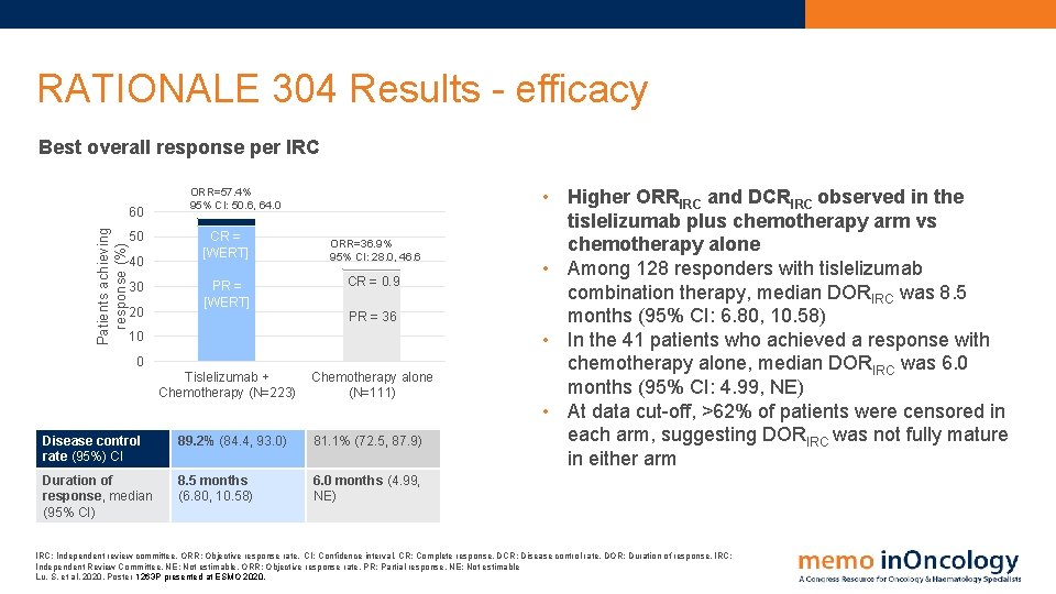RATIONALE 304 Results - efficacy Best overall response per IRC Patients achieving response (%)