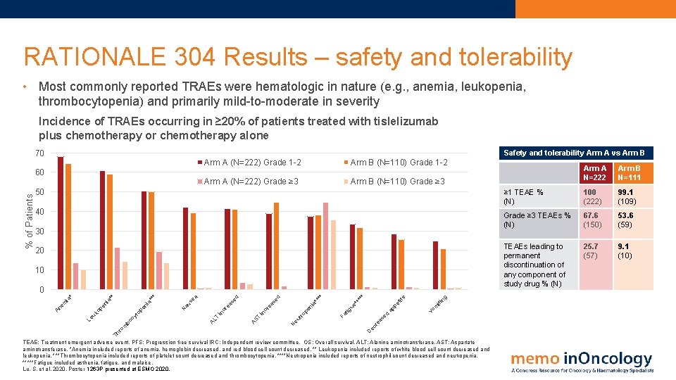 RATIONALE 304 Results – safety and tolerability • Most commonly reported TRAEs were hematologic